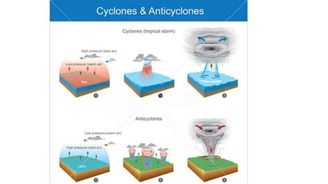 Cyclone and Anticyclone