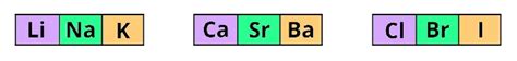 Periodic table History (Who Invented Periodic table? & Why?)