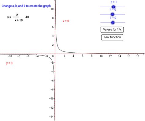 Transformations from the Graph of 1/x – GeoGebra