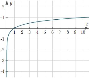 How to find the equation of a logarithm function from its graph? - Interactive Mathematics