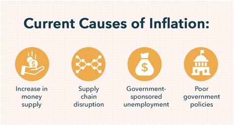 What Are the Main Causes of Inflation? Current Causes of Inflation | Mint