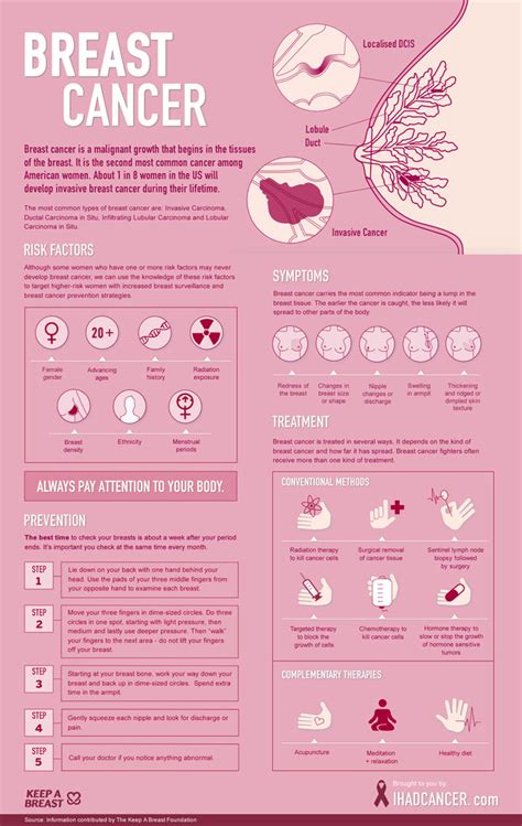 Breast Cancer: A Visual Guide