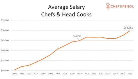 The Average Chef Salary in The US Has Increased to an All-Time High ...