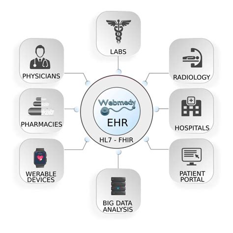 ELECTRONIC HEALTH RECORDS (EHRs) - OJ Technologies LTD Blog