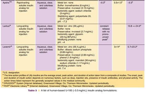 Long Acting Insulin Formulations - Pharmacology and Formulations of Insulin