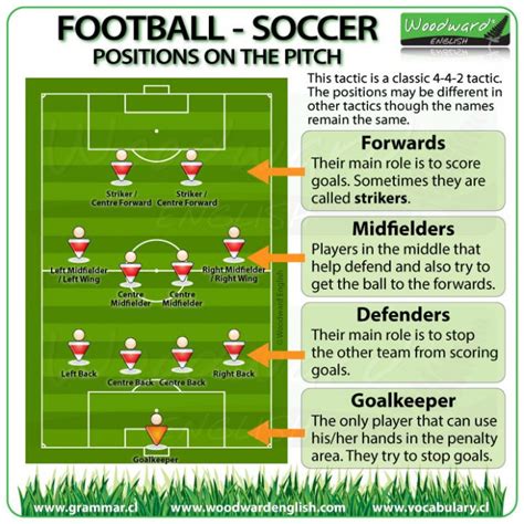 Player Positions in Football / Soccer – English Vocabulary | Woodward English