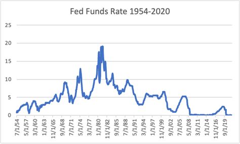 What Is the Fed Funds Rate? Why Is It Important? - TheStreet