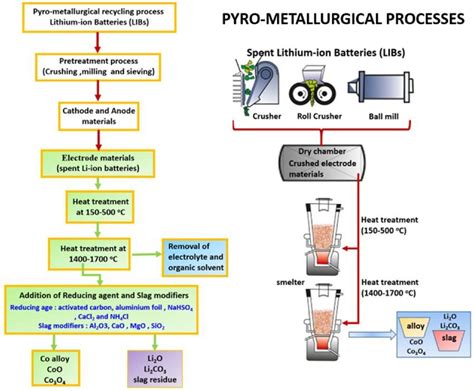 Pyrometallurgical process flowchart of spent LIBs. | Download ...