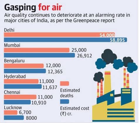 54,000 lives lost in Delhi due to air pollution - Civilsdaily