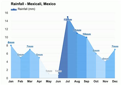 Yearly & Monthly weather - Mexicali, Mexico