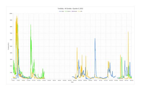 AMAFCA | Rio Grande Water Quality Report Graph Image - AMAFCA