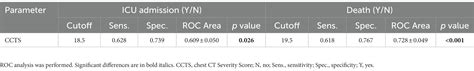 Frontiers | The importance of chest CT severity score and lung CT patterns in risk assessment in ...