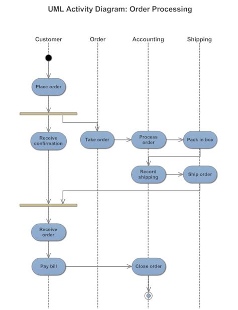 Activity Diagram - Activity Diagram Symbols, Examples, and More