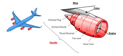 4: Location and description of the nacelle -source: Airbus Internal... | Download Scientific Diagram