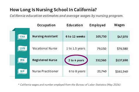 Nursing Schools In California For ASN, BSN, MSN, DNP