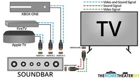 How HDMI ARC Works with Soundbars - The Home Theater DIY