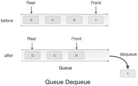 3.3 Primitive operations in queue: Enqueue and Dequeue