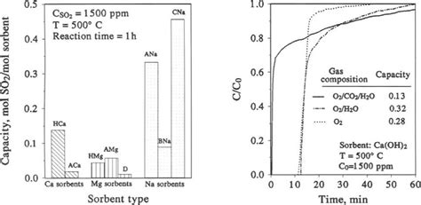 Influence of gas composition on sulfur capture. | Download Scientific ...