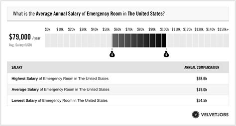 Emergency Room Salary (Actual 2024 | Projected 2025) | VelvetJobs