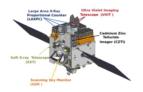 What is Astrosat - Know Its Functions & Payloads | In Detail