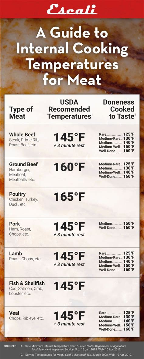 A Guide to Internal Cooking Temperature for Meat - Escali Blog ...