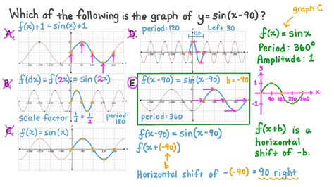 Question Video: Recognizing the Effect of a Phase Shift in Degrees on ...