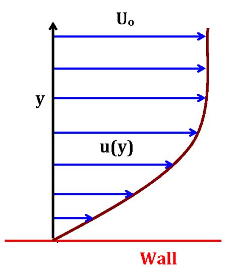 Types of boundary layer profiles | Download Scientific Diagram