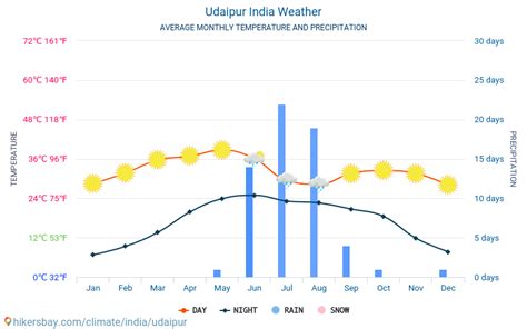 Weather and climate for a trip to Udaipur: When is the best time to go?