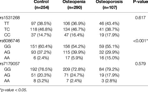 Genotypic characteristics of participants in this study. | Download ...