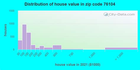 76104 Zip Code (Fort Worth, Texas) Profile - homes, apartments, schools, population, income ...