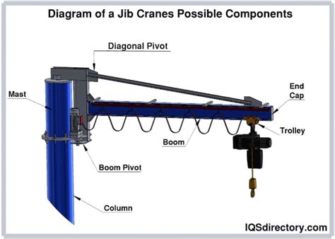 Jib Cranes: What Is It? Types Of, Components, Uses, 50% OFF