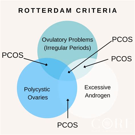 Polycystic Ovarian Syndrome and the Rotterdam Criteria - CORE Philippines