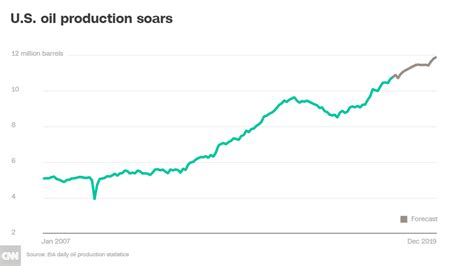 America unseats Russia, Saudi Arabia as No. 1 oil producer