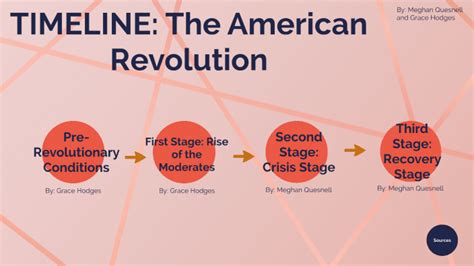 American Revolution Timeline by Grace Hodges
