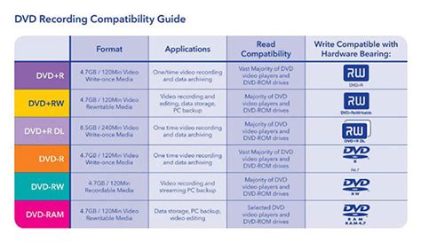 Comparison between DVD +R and DVD –R