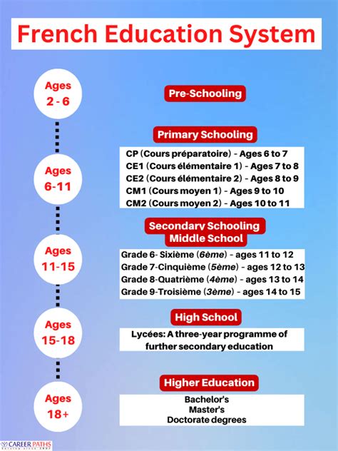 Education System in France – Career Paths