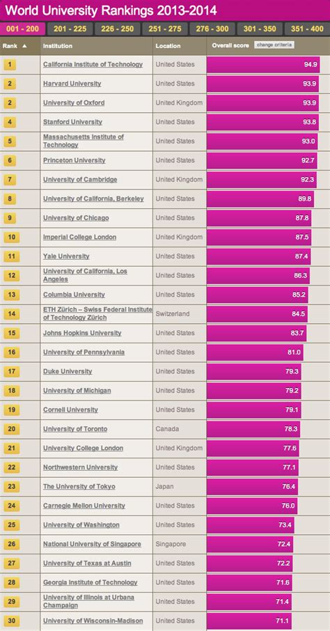 Times Higher Education World University Rankings | UCLA Chemistry and Biochemistry