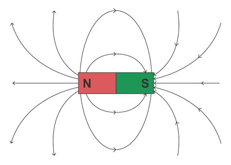 How do magnetic poles, fields, flux, and domains work? - Power Electronic Tips