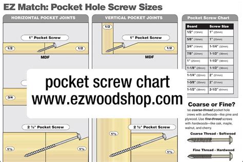 Pocket Hole Screw Chart | woodworking chart for matching poc… | Flickr