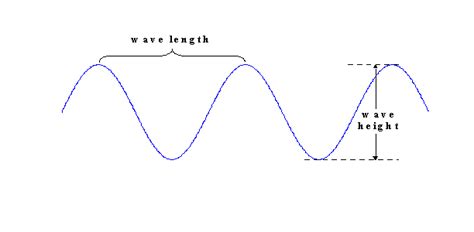 Are Tides Waves? | Virginia Institute of Marine Science