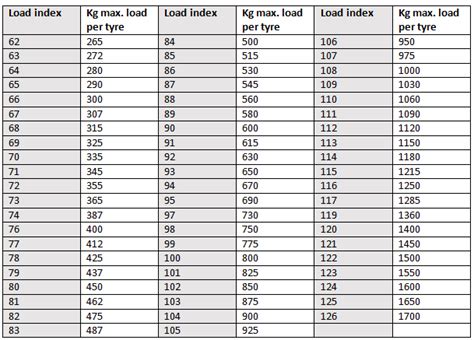 What Is Tyre Load Rating | Load Rating Chart | Tyre Pressures