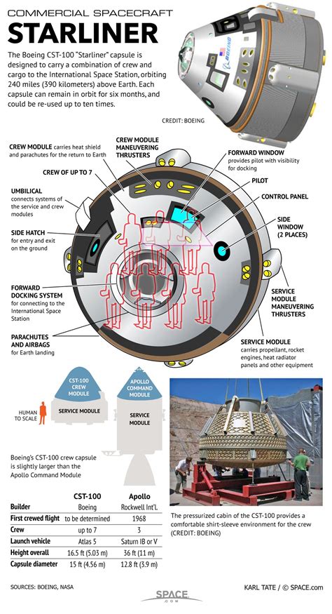 Boeing's CST-100 Starliner Space Capsule (Infographic) | Space