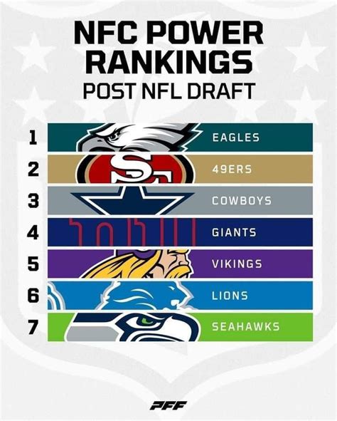 Pro Football Focus’ post nfc draft power rankings. 3/4 NFC East teams ...