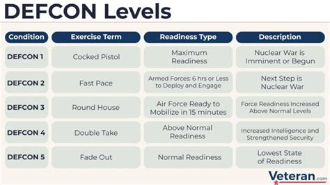 DEFCON Levels: An Explainer with the Current DEFCON Level