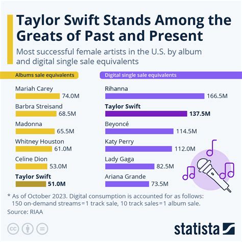 Chart: Taylor Swift Stands Among The Greats of Past and Present | Statista