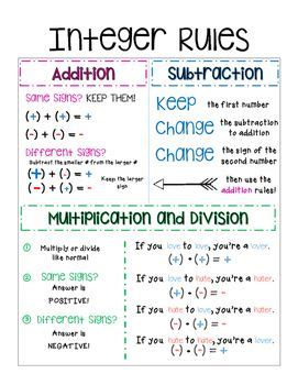 Integer Rules Poster | Math tutorials, Learning math, Math charts