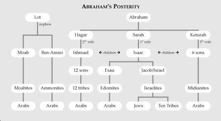 abraham family tree judaism - Jillian Vickers