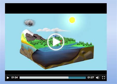 Short video on the water cycle created by NASA. | Water cycle, Earth day drawing, Hydrological cycle