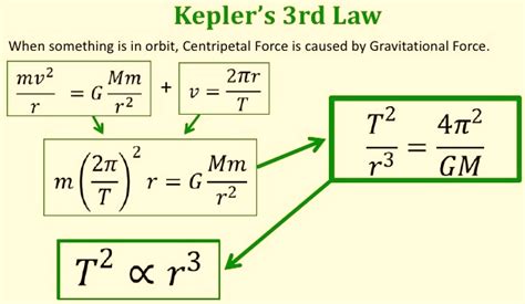 Kepler's 3rd Law Equation - LuckyExam