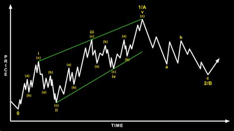 Elliott Wave Education: Basic Analytics - ElliottWaveTrader